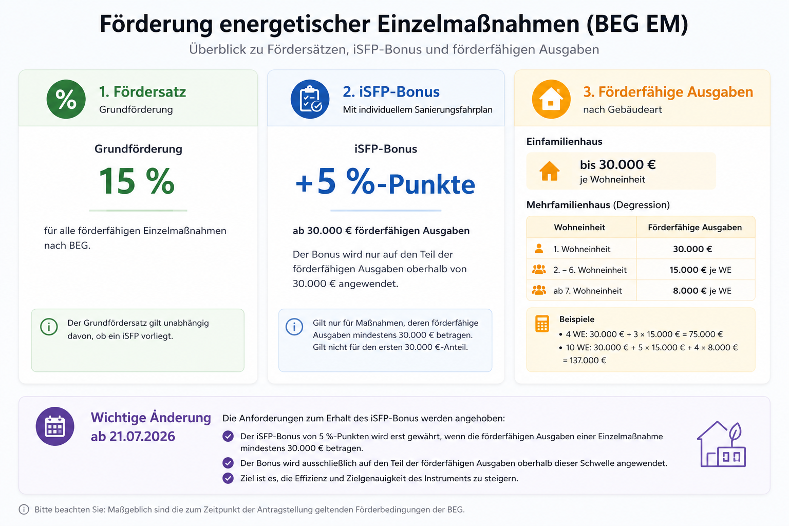 Förderung mit und ohne individuellem Sanierungsfahrplan